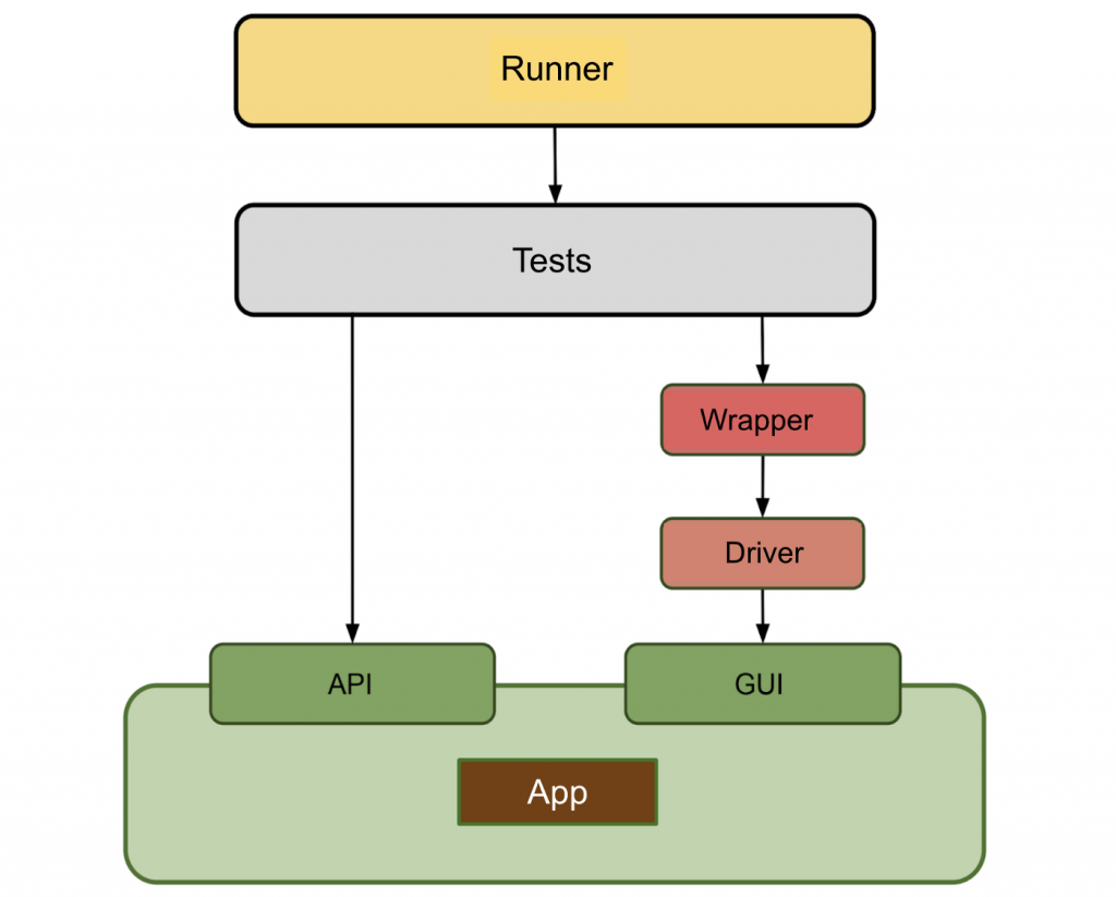 Testing part. UI Test.